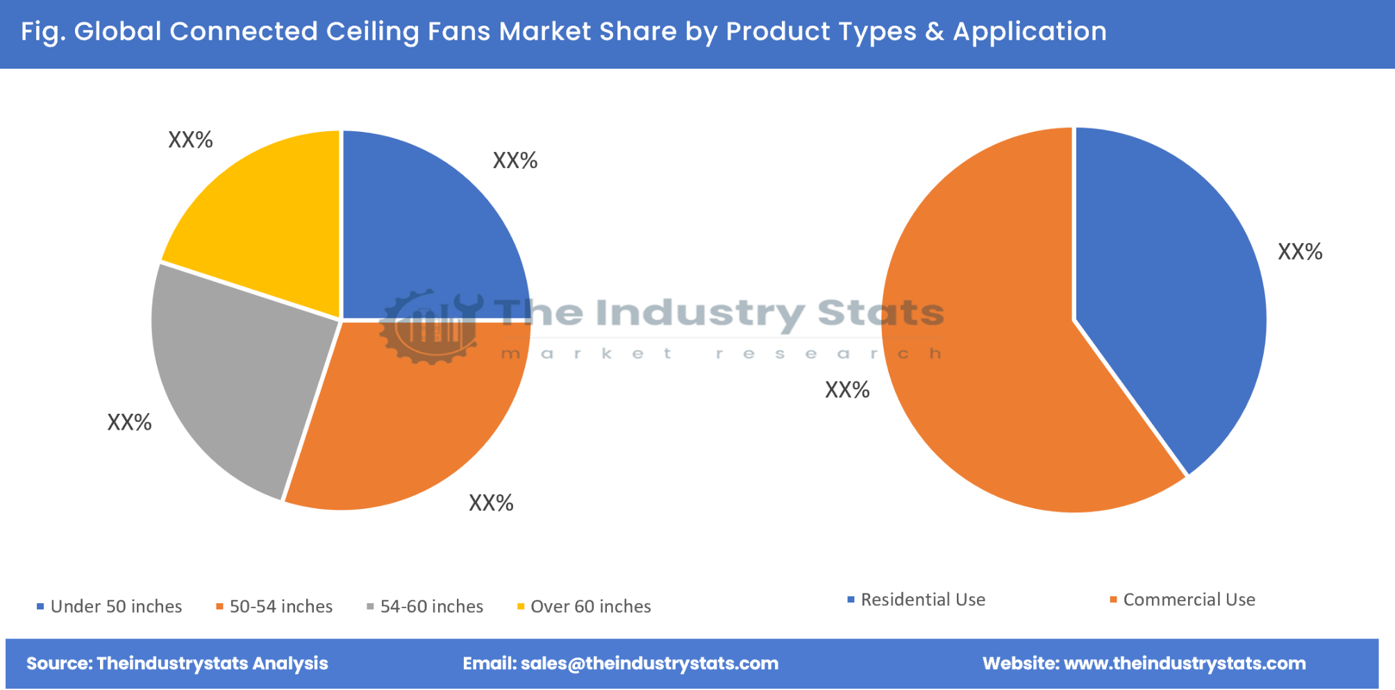 Connected Ceiling Fans Share by Product Types & Application